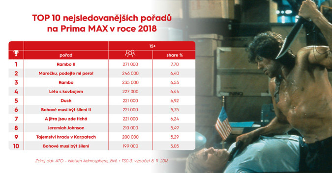 KLIKNUTÍM ZVĚTŠÍTE - Nejsledovanější pořady na Prima MAX v roce 2018. Data a grafika: FTV Prima